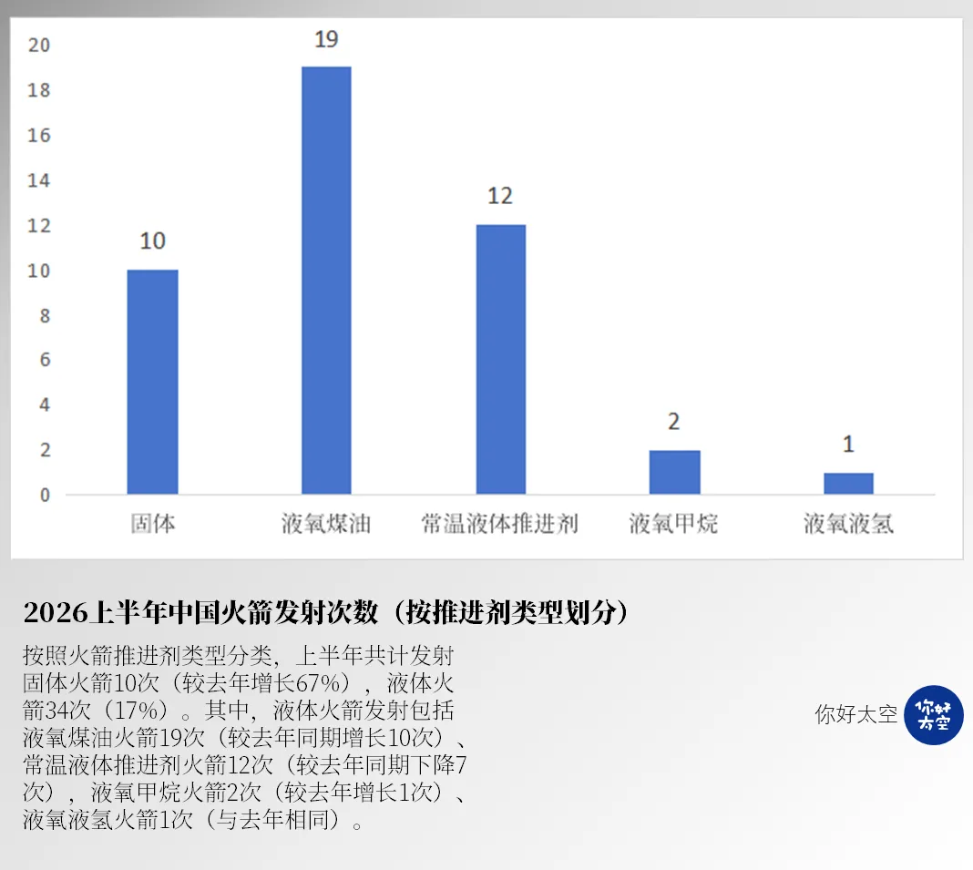 推进剂类型分布
