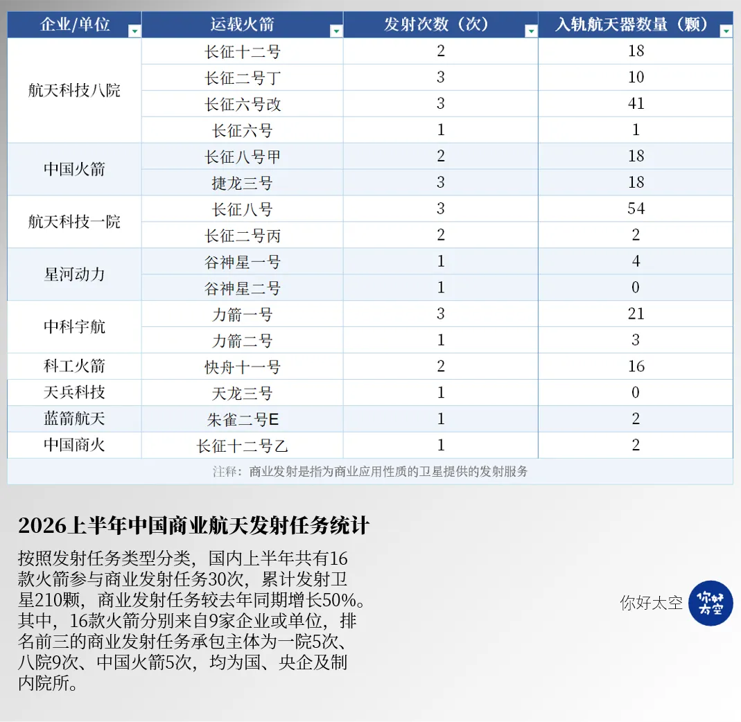 商业发射任务分布