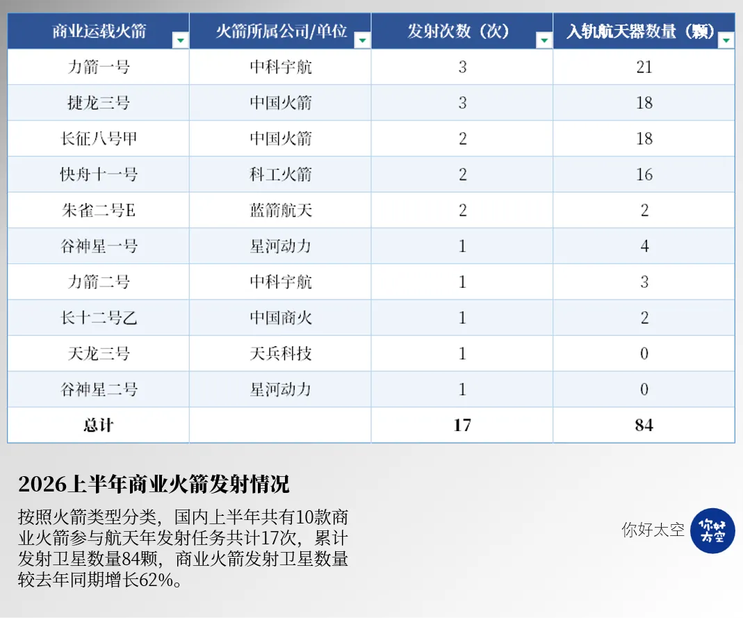 商业火箭类型分布