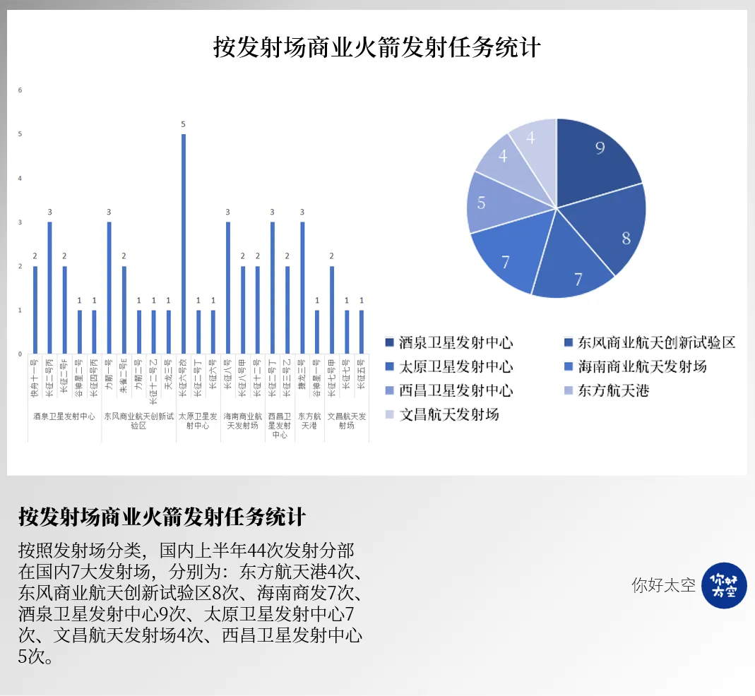 发射场分布