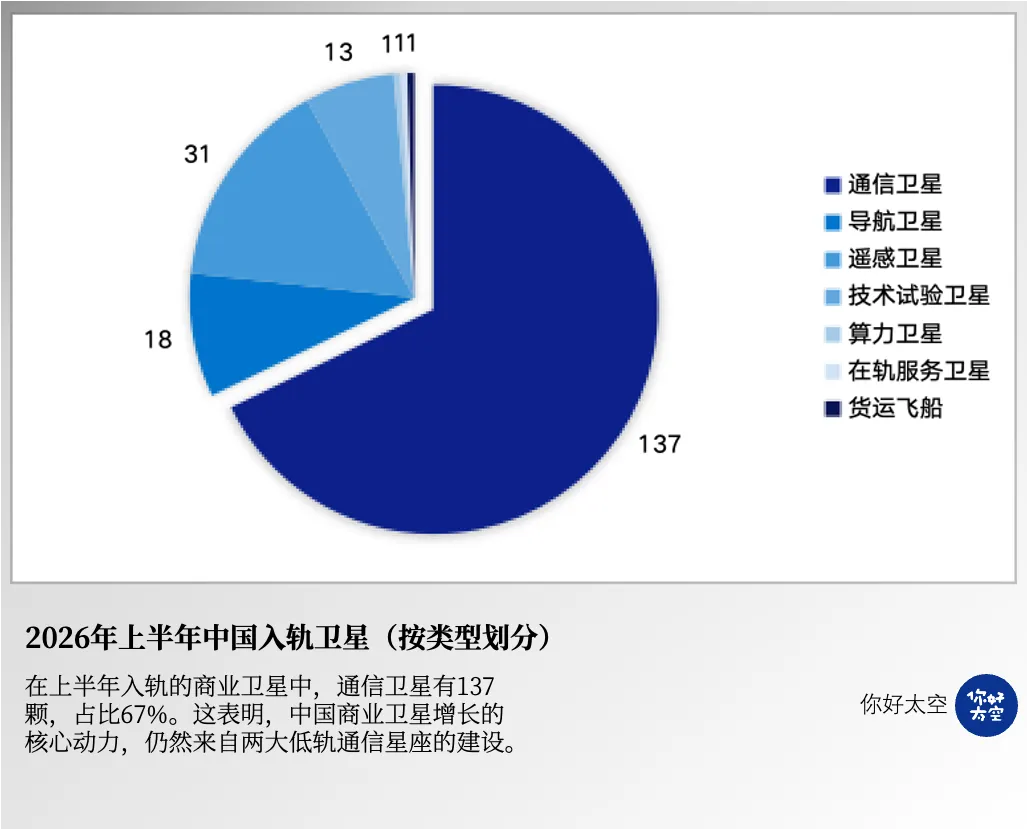 卫星类型分布