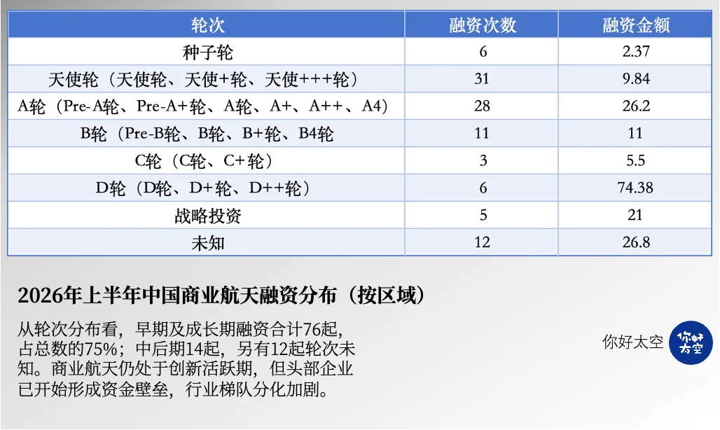 融资轮次分布