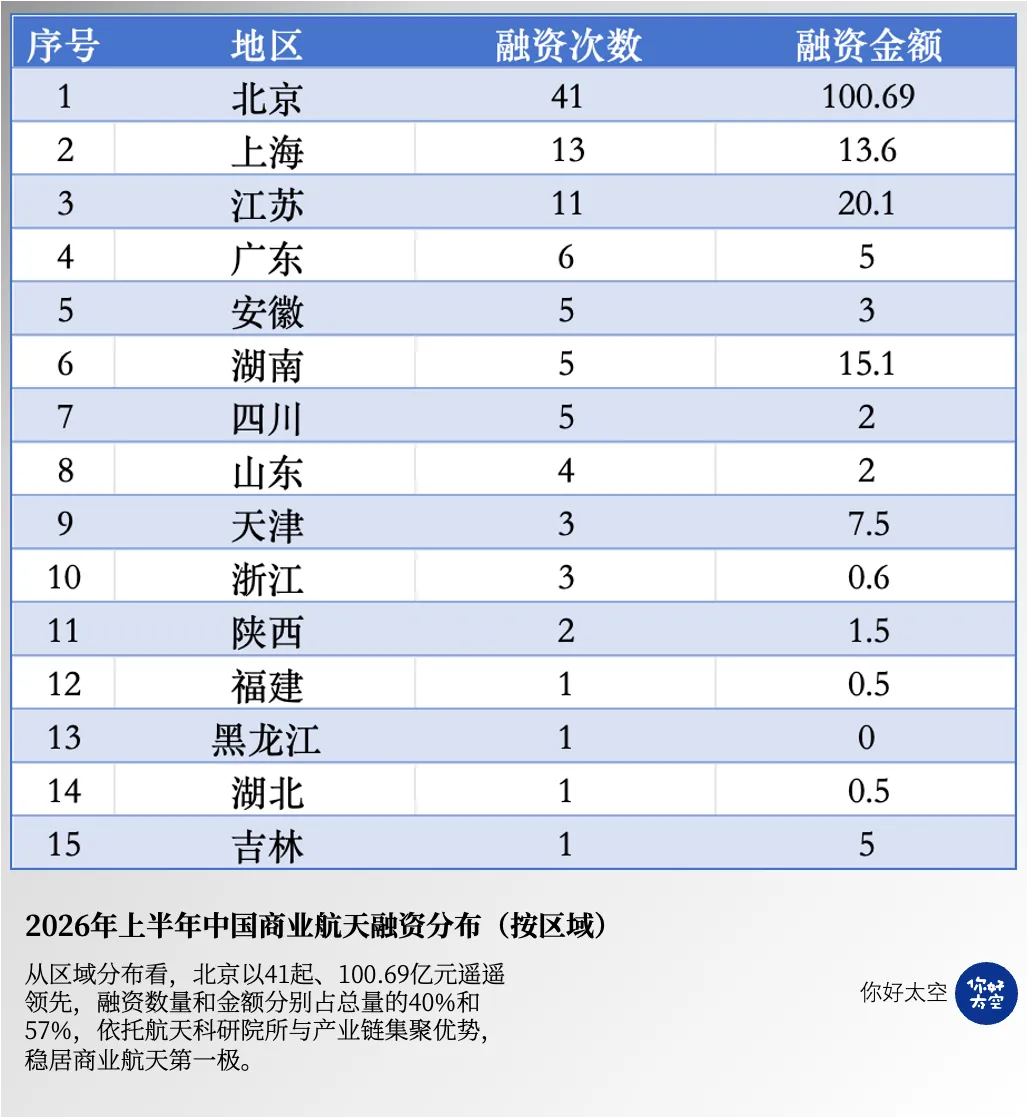 融资区域分布